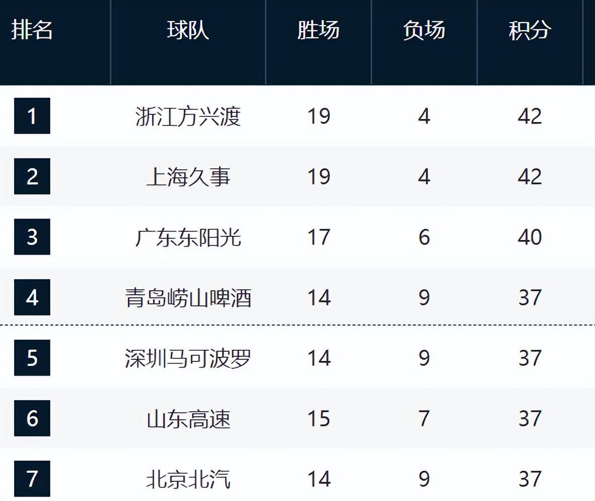 F1直播-CBA最新排名！上海追平广厦，山西辽宁止住颓势，新疆又混乱了！